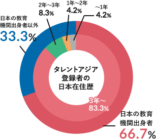3年以上の日本在住歴日本の教育機関の出身者多数