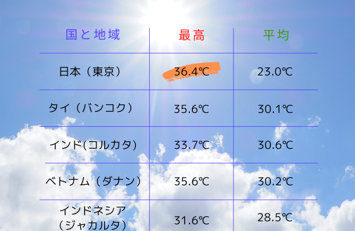 【外国人採用コラム&セミナー情報】インドより暑い！？日本の夏、灼熱の夏